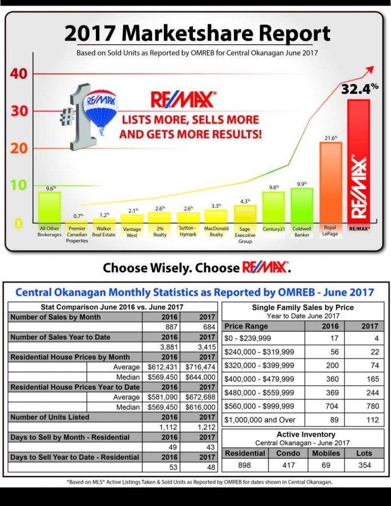 graph showing monthly statistics for the month of June 2016 in Kelowna real estate