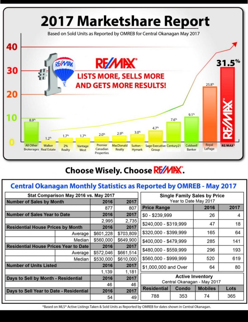Kelowna real estate graph showing market trends for may 2017