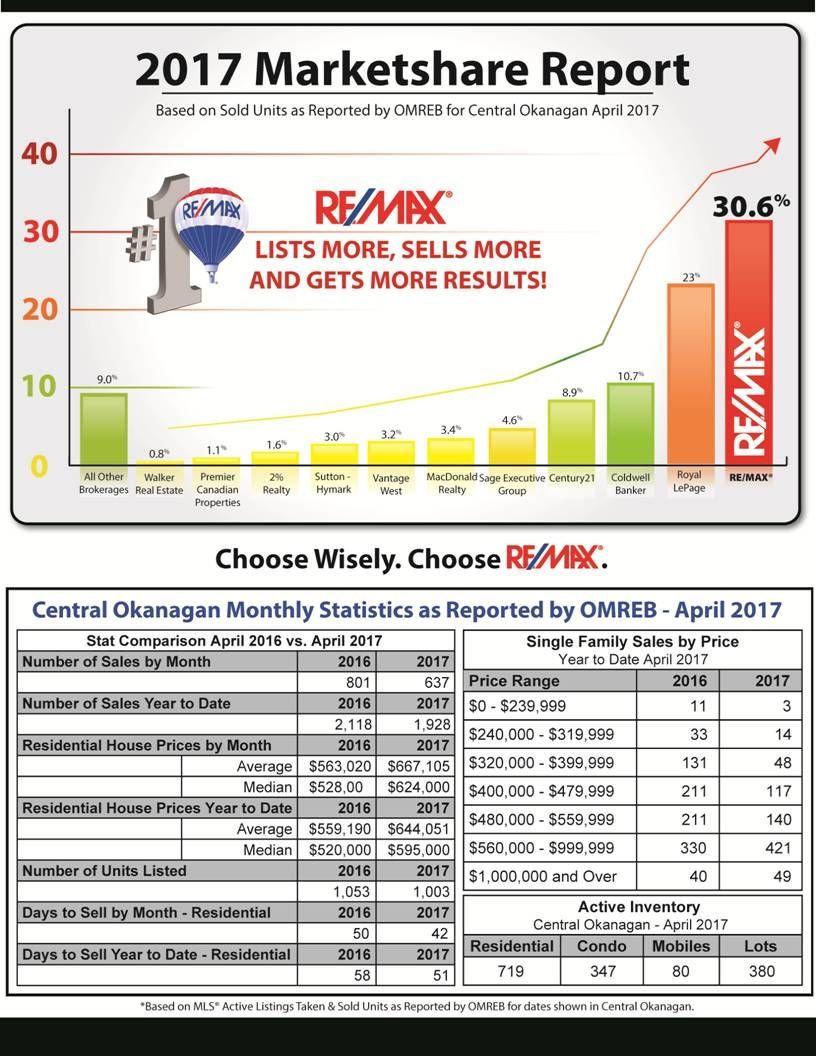 Vrecko Real Estate Group Okanagan Homes and Kelowna Luxury Real Estate