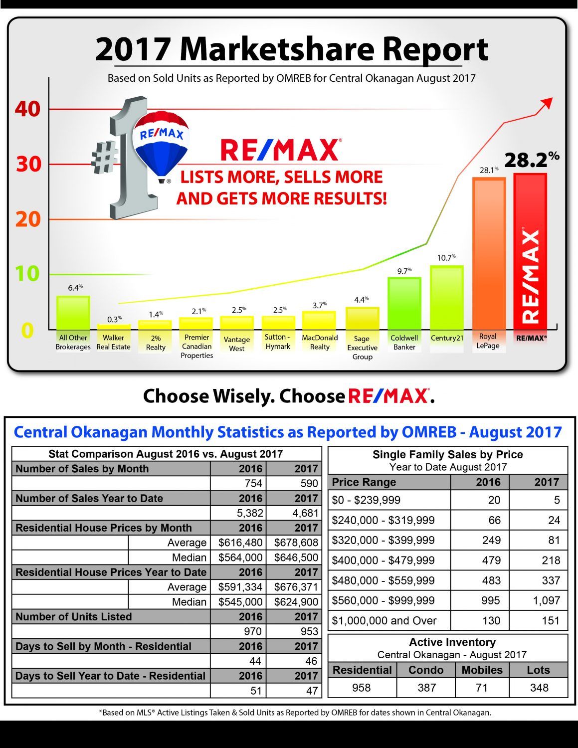 graph showing statistics for Kelowna real estate market for the month of August