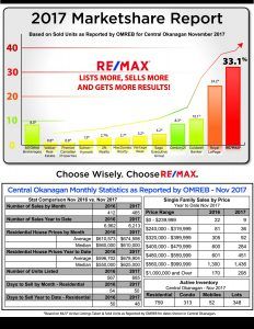 graph showing trends in Kelowna real estate market for November 2017