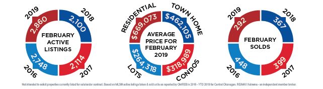 Feb 2019 real estate market stats/Quincy Vrecko Kelowna Real Estate