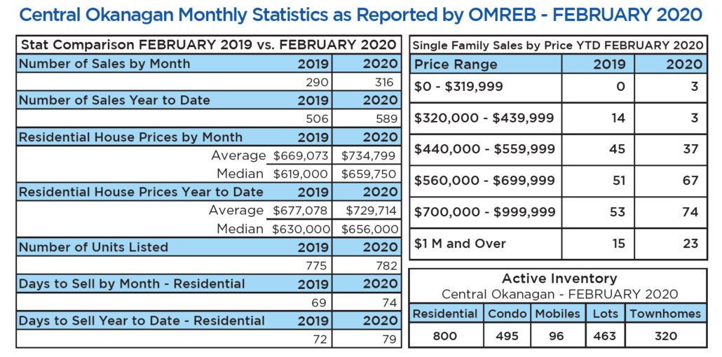 kelowna market stats